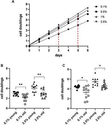 A simple cell proliferation assay and the inflammatory protein content show significant differences in human plasmas from young and old subjects